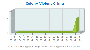 Colony Violent Crime