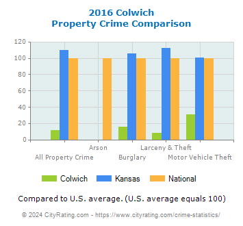 Colwich Property Crime vs. State and National Comparison