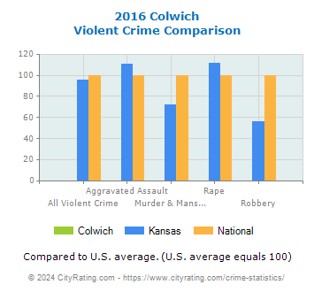 Colwich Violent Crime vs. State and National Comparison