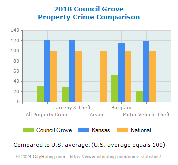 Council Grove Property Crime vs. State and National Comparison