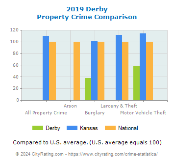 Derby Property Crime vs. State and National Comparison