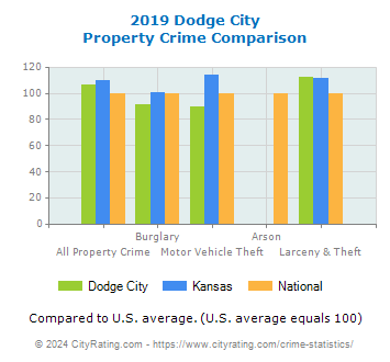 Dodge City Property Crime vs. State and National Comparison