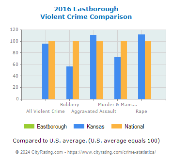 Eastborough Violent Crime vs. State and National Comparison