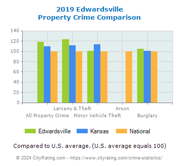 Edwardsville Property Crime vs. State and National Comparison