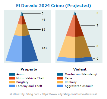 El Dorado Crime 2024