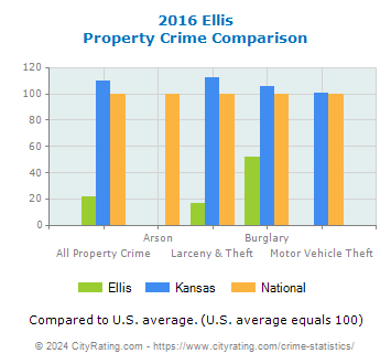 Ellis Property Crime vs. State and National Comparison