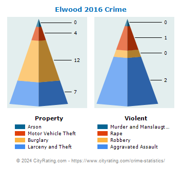 Elwood Crime 2016