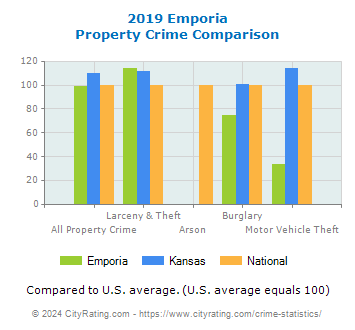 Emporia Property Crime vs. State and National Comparison
