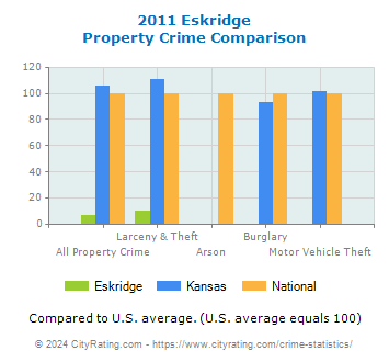 Eskridge Property Crime vs. State and National Comparison