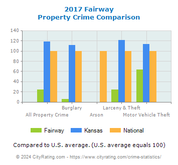 Fairway Property Crime vs. State and National Comparison