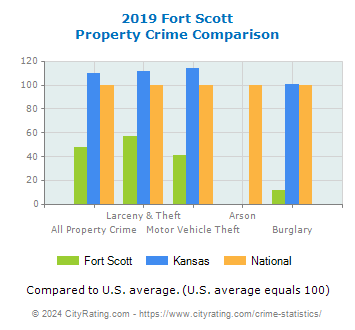 Fort Scott Property Crime vs. State and National Comparison