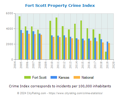 Fort Scott Property Crime vs. State and National Per Capita