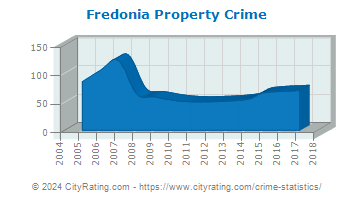 Fredonia Property Crime