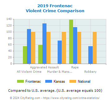 Frontenac Violent Crime vs. State and National Comparison