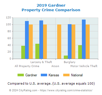 Gardner Property Crime vs. State and National Comparison