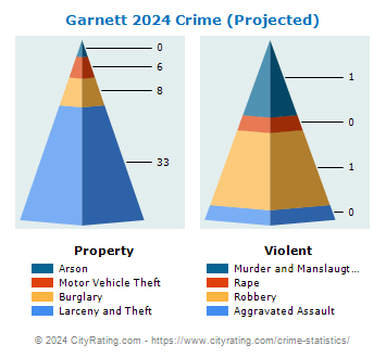 Garnett Crime 2024
