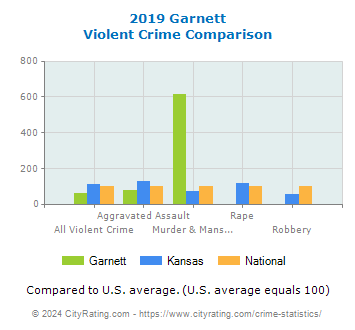 Garnett Violent Crime vs. State and National Comparison