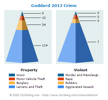 Goddard Crime 2013