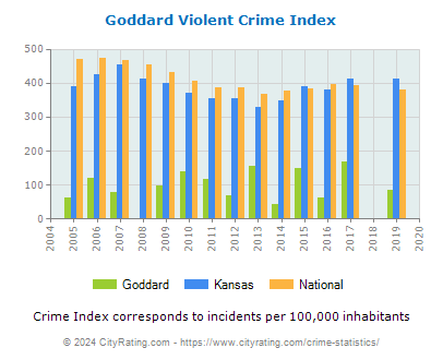 Goddard Violent Crime vs. State and National Per Capita