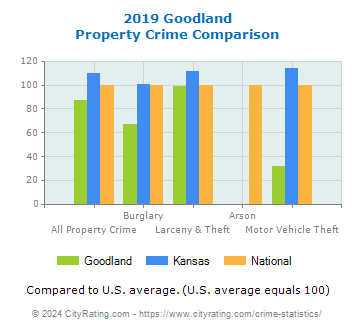 Goodland Property Crime vs. State and National Comparison