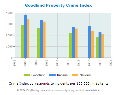 Goodland Property Crime vs. State and National Per Capita