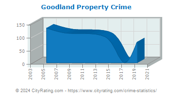 Goodland Property Crime