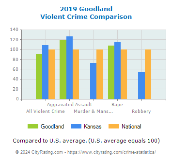 Goodland Violent Crime vs. State and National Comparison