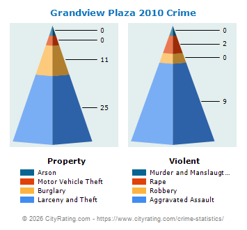 Grandview Plaza Crime 2010