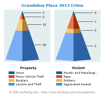 Grandview Plaza Crime 2013