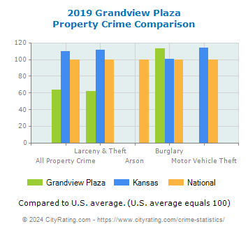 Grandview Plaza Property Crime vs. State and National Comparison