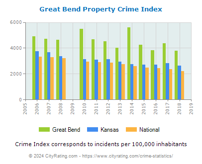 Great Bend Property Crime vs. State and National Per Capita