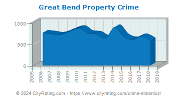 Great Bend Property Crime