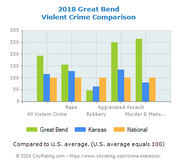 Great Bend Violent Crime vs. State and National Comparison
