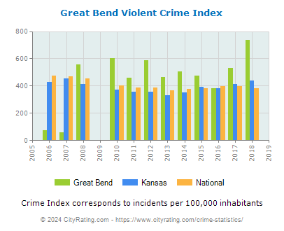 Great Bend Violent Crime vs. State and National Per Capita