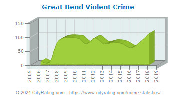 Great Bend Violent Crime