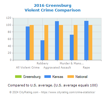 Greensburg Violent Crime vs. State and National Comparison