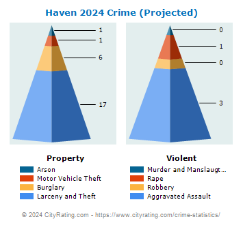 Haven Crime 2024