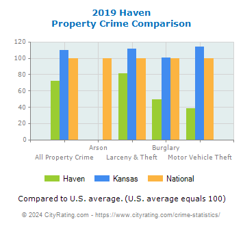 Haven Property Crime vs. State and National Comparison