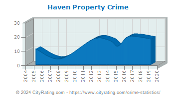 Haven Property Crime