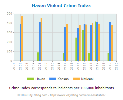 Haven Violent Crime vs. State and National Per Capita