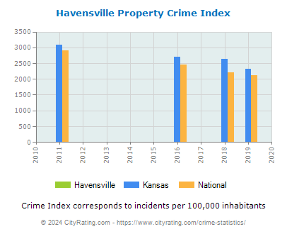Havensville Property Crime vs. State and National Per Capita