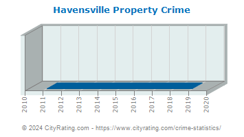 Havensville Property Crime