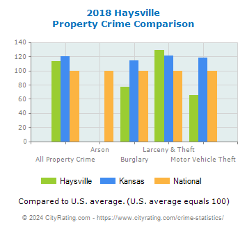 Haysville Property Crime vs. State and National Comparison
