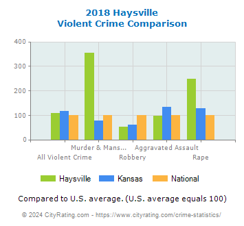 Haysville Violent Crime vs. State and National Comparison