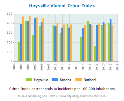 Haysville Violent Crime vs. State and National Per Capita