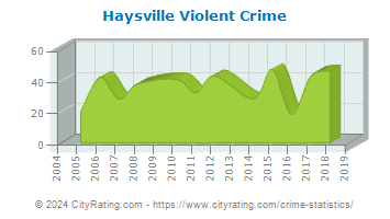Haysville Violent Crime