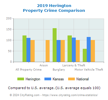 Herington Property Crime vs. State and National Comparison