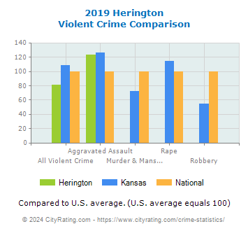 Herington Violent Crime vs. State and National Comparison