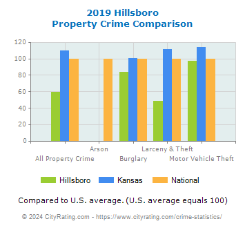 Hillsboro Property Crime vs. State and National Comparison