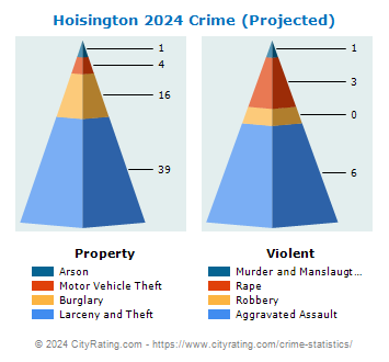 Hoisington Crime 2024